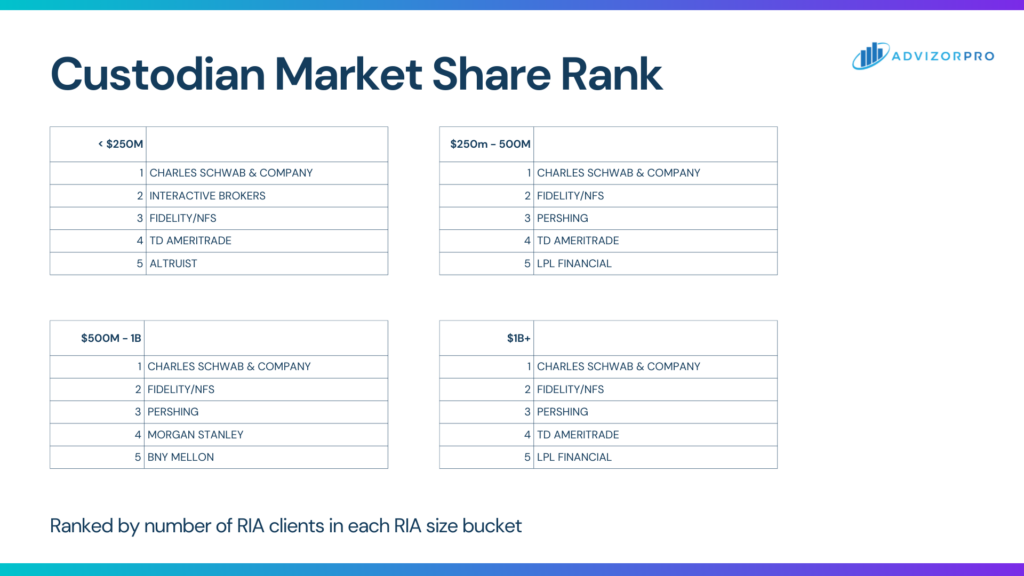 Custodian Market Share Rank