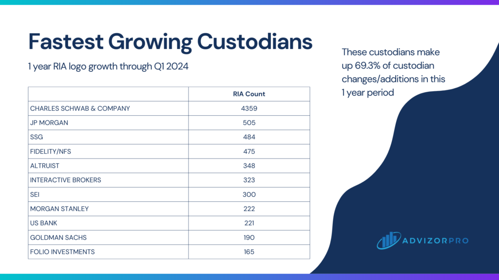 Fastest Growing Custodians