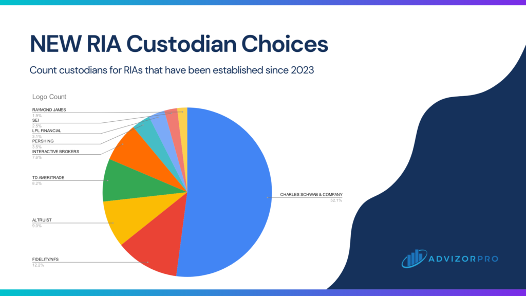 New RIA Custodian Choices