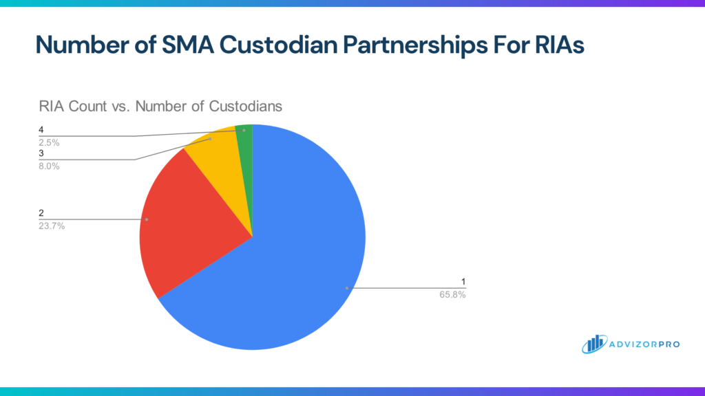 SMA Custodian Partnerships