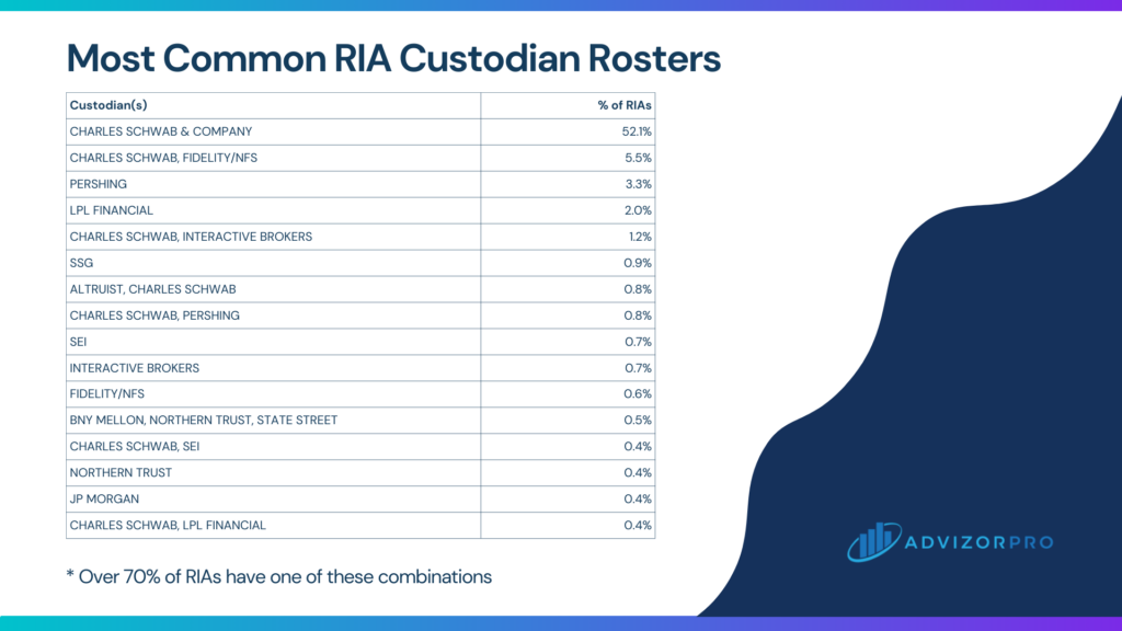 Most Common RIA Custodian Rosters