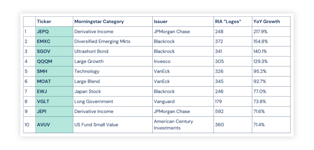 highest growth etfs